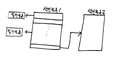 색인 블록의 연결 기법 구성